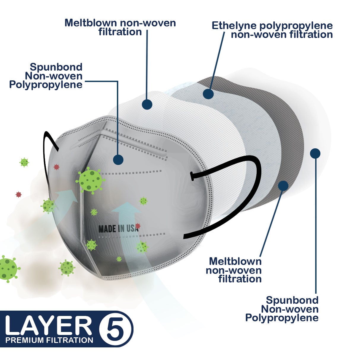 M95i:  American-made KN95, Premium 5-Layer ASTM Level-3 Adult Respirator Mask (5 Pack)